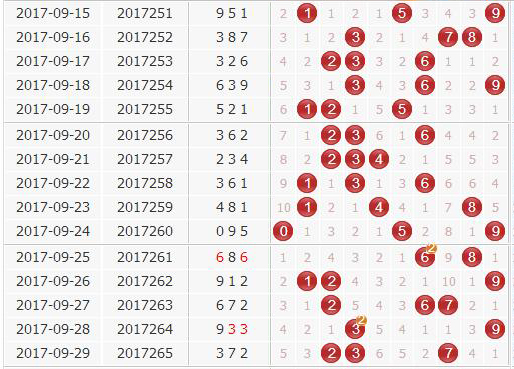 福彩3D实战分析，独胆真人的选号思路