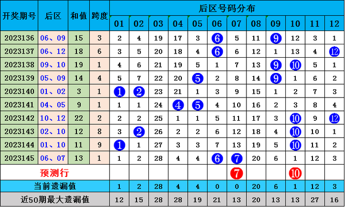 六码复式定位稳健选号策略
