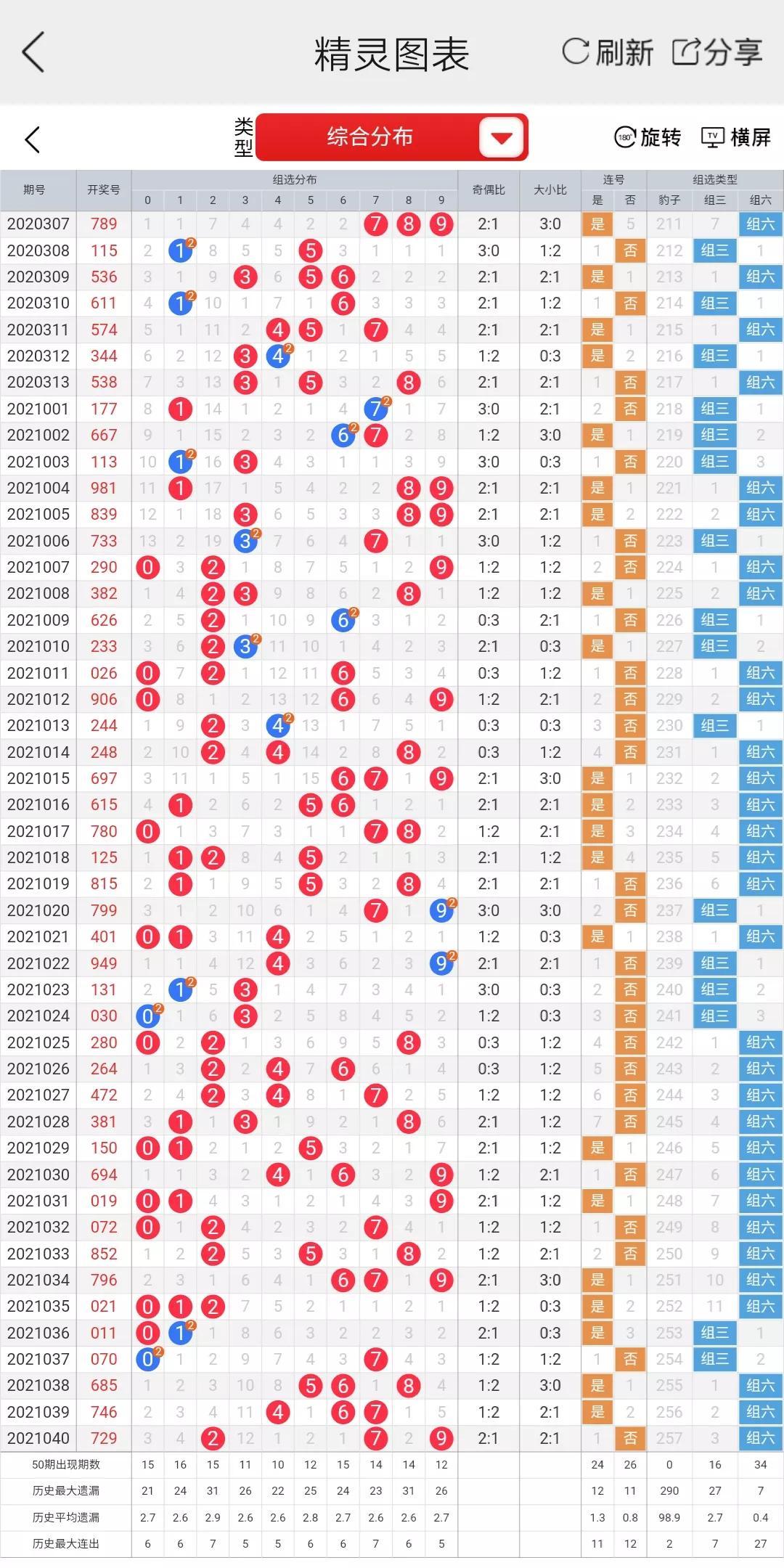 福彩3D复式选号误区解析与研究